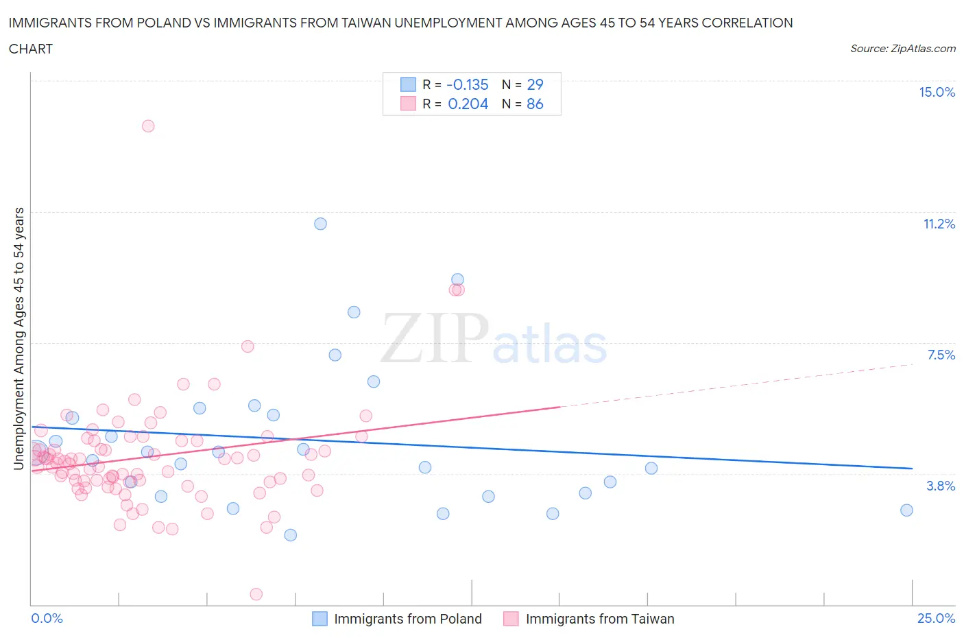 Immigrants from Poland vs Immigrants from Taiwan Unemployment Among Ages 45 to 54 years