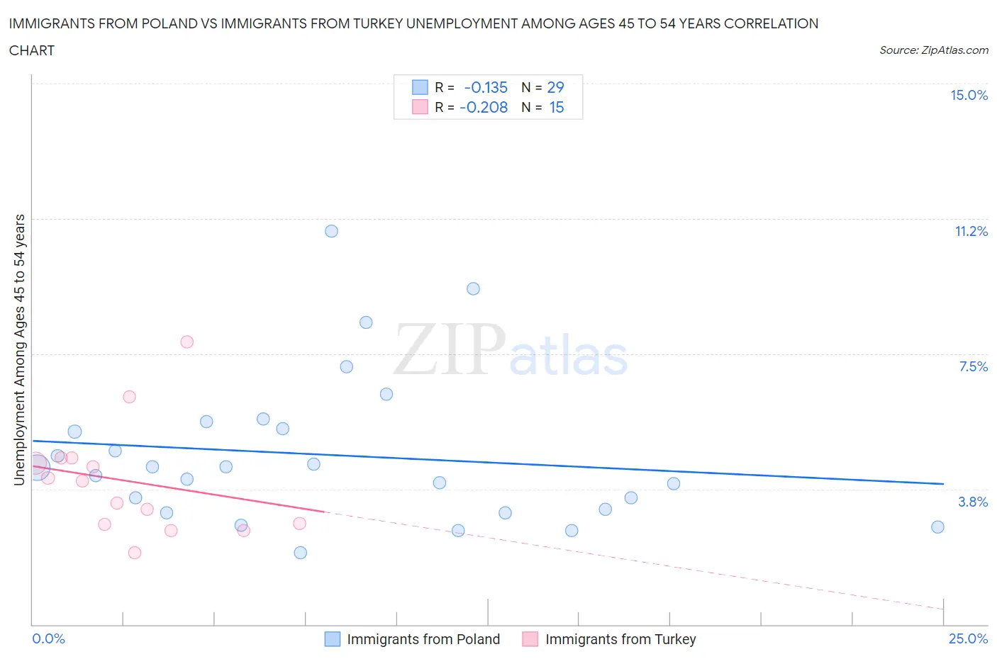 Immigrants from Poland vs Immigrants from Turkey Unemployment Among Ages 45 to 54 years