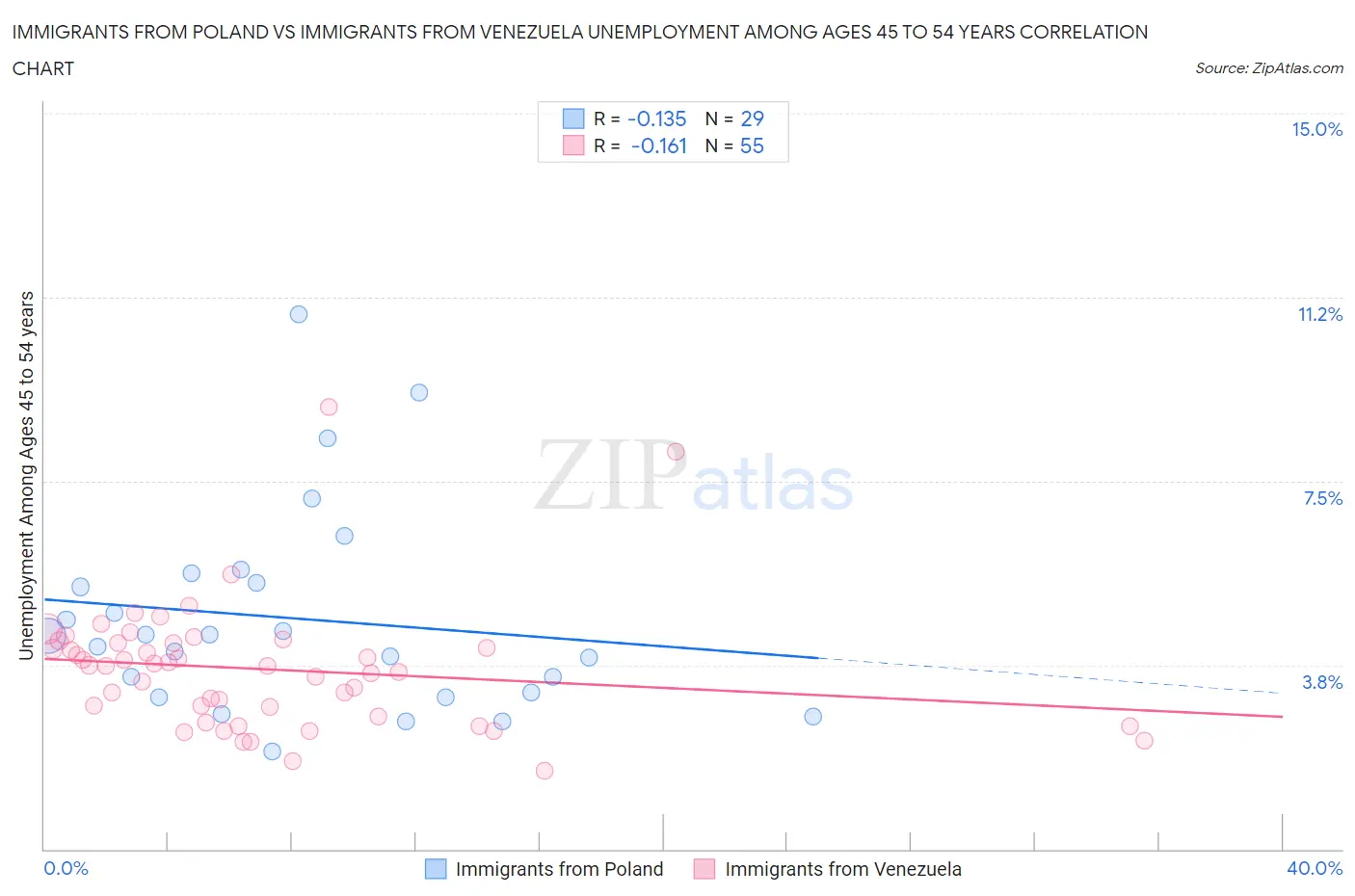 Immigrants from Poland vs Immigrants from Venezuela Unemployment Among Ages 45 to 54 years