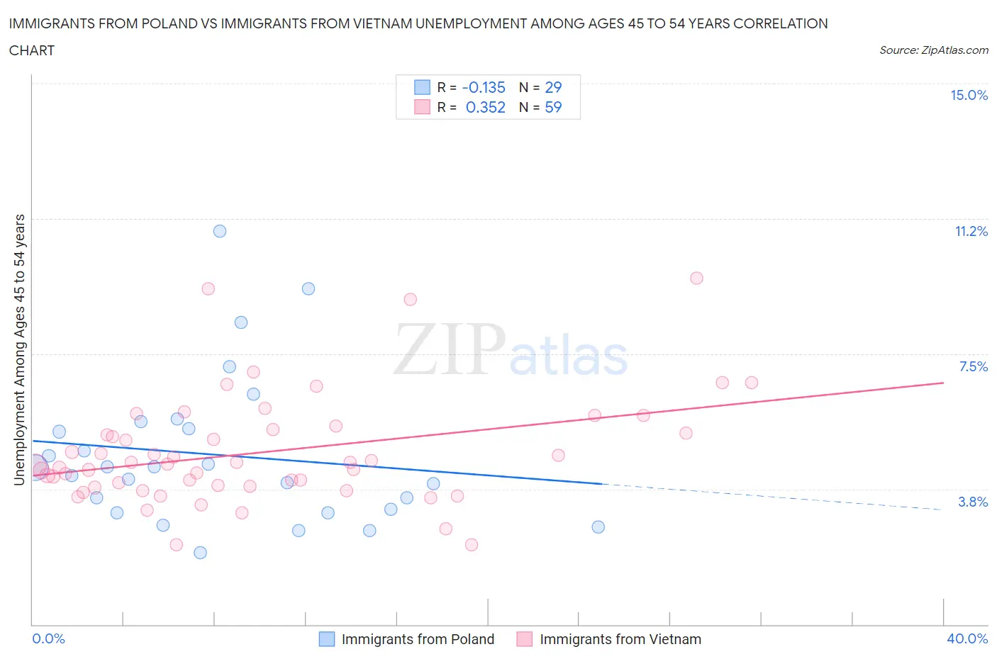 Immigrants from Poland vs Immigrants from Vietnam Unemployment Among Ages 45 to 54 years