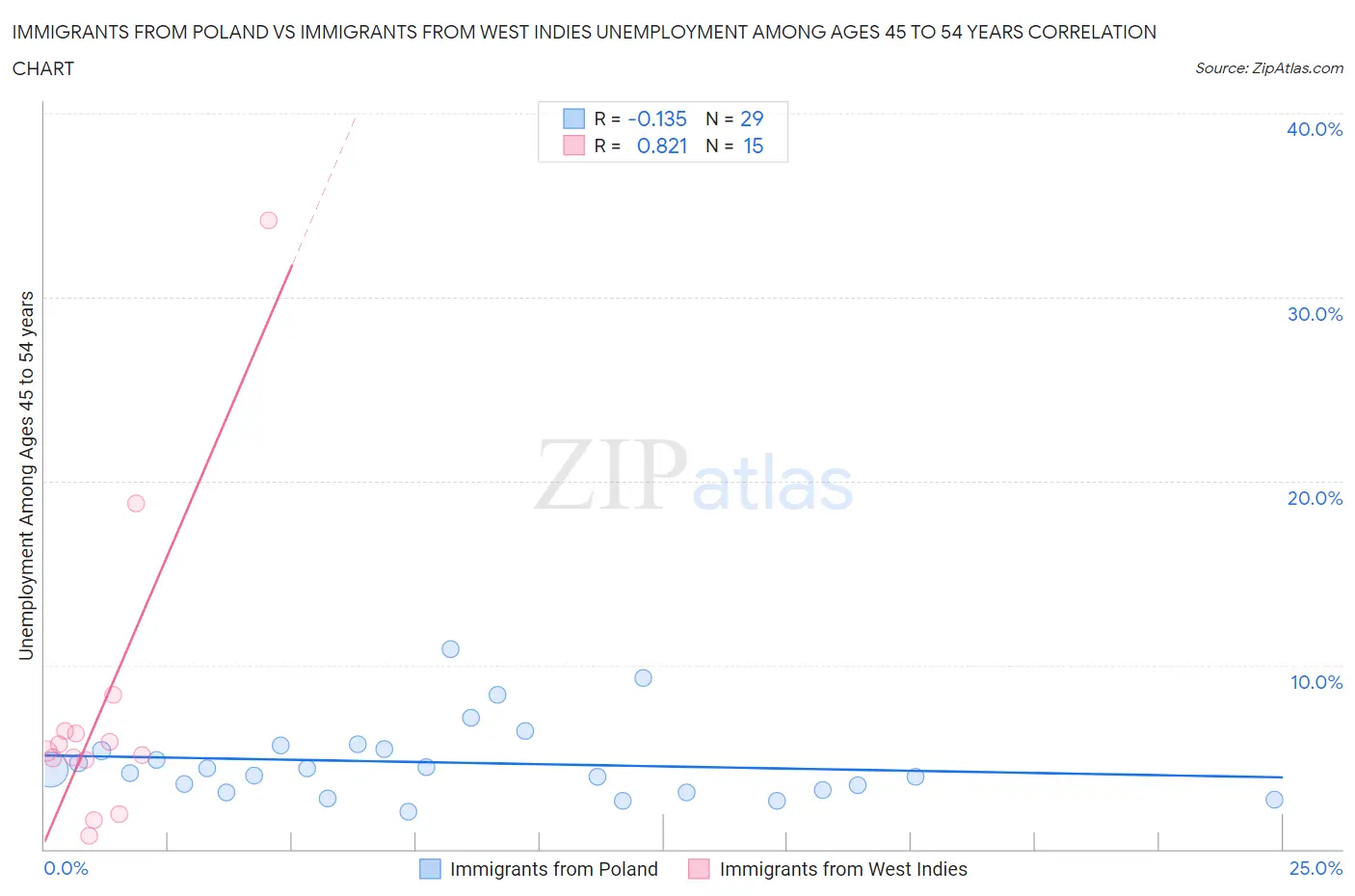 Immigrants from Poland vs Immigrants from West Indies Unemployment Among Ages 45 to 54 years