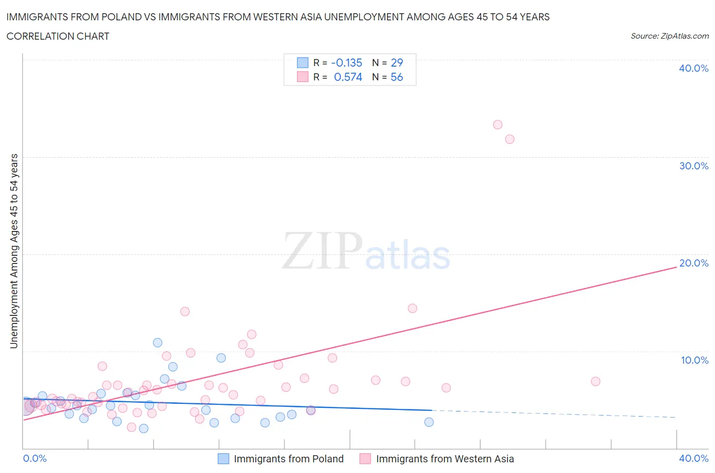 Immigrants from Poland vs Immigrants from Western Asia Unemployment Among Ages 45 to 54 years