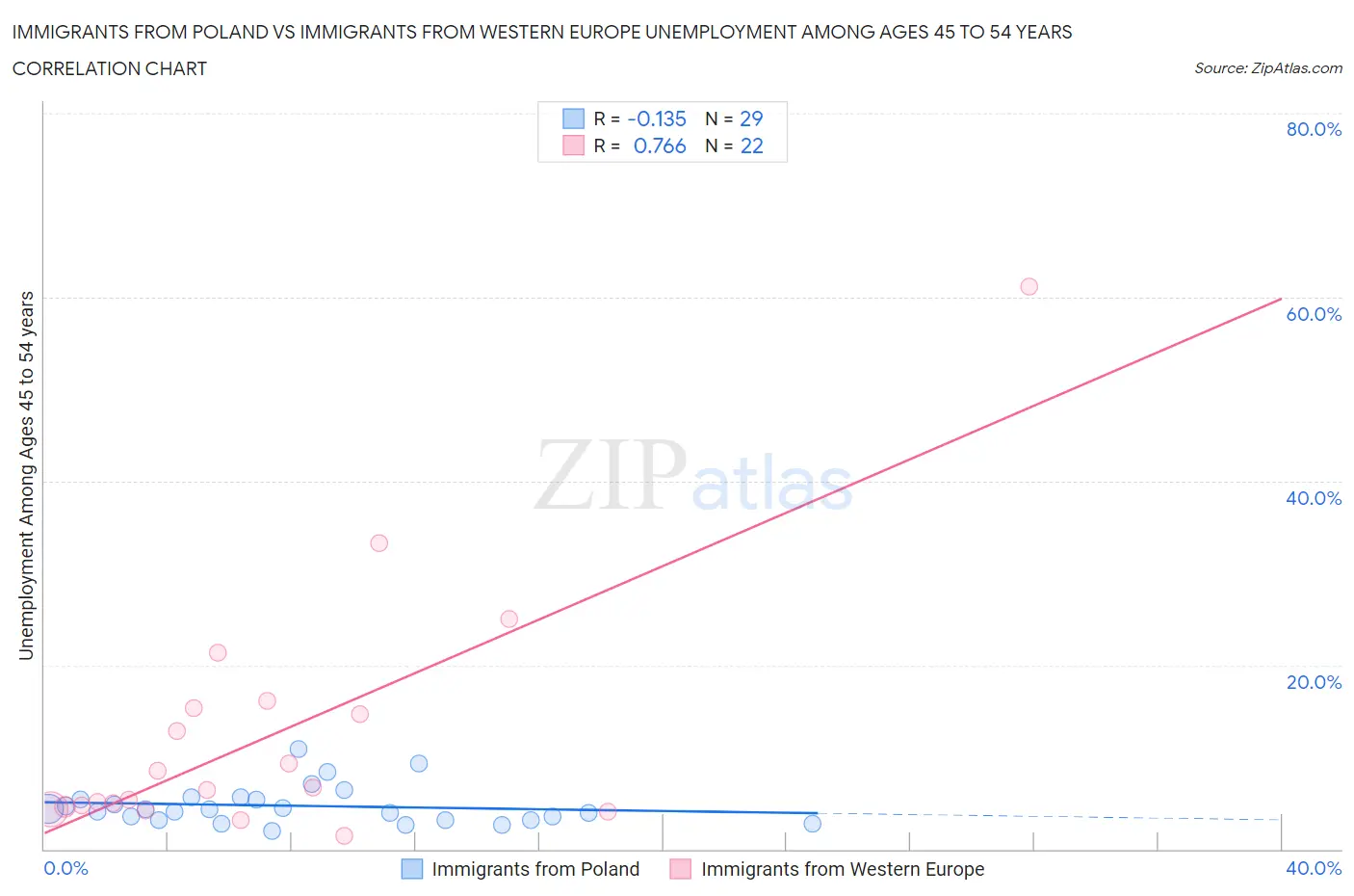 Immigrants from Poland vs Immigrants from Western Europe Unemployment Among Ages 45 to 54 years
