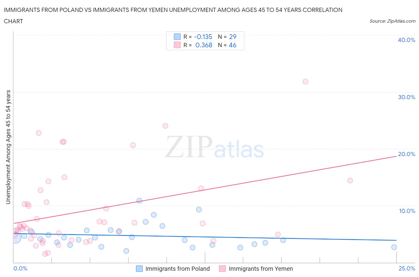 Immigrants from Poland vs Immigrants from Yemen Unemployment Among Ages 45 to 54 years