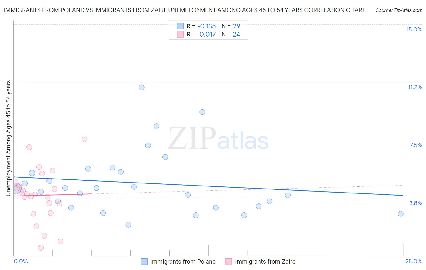 Immigrants from Poland vs Immigrants from Zaire Unemployment Among Ages 45 to 54 years