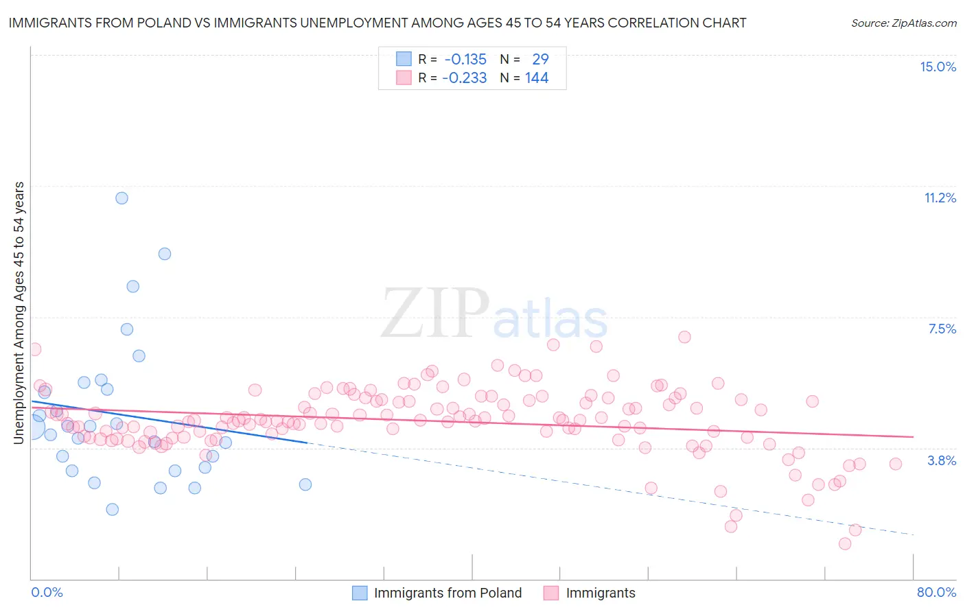 Immigrants from Poland vs Immigrants Unemployment Among Ages 45 to 54 years