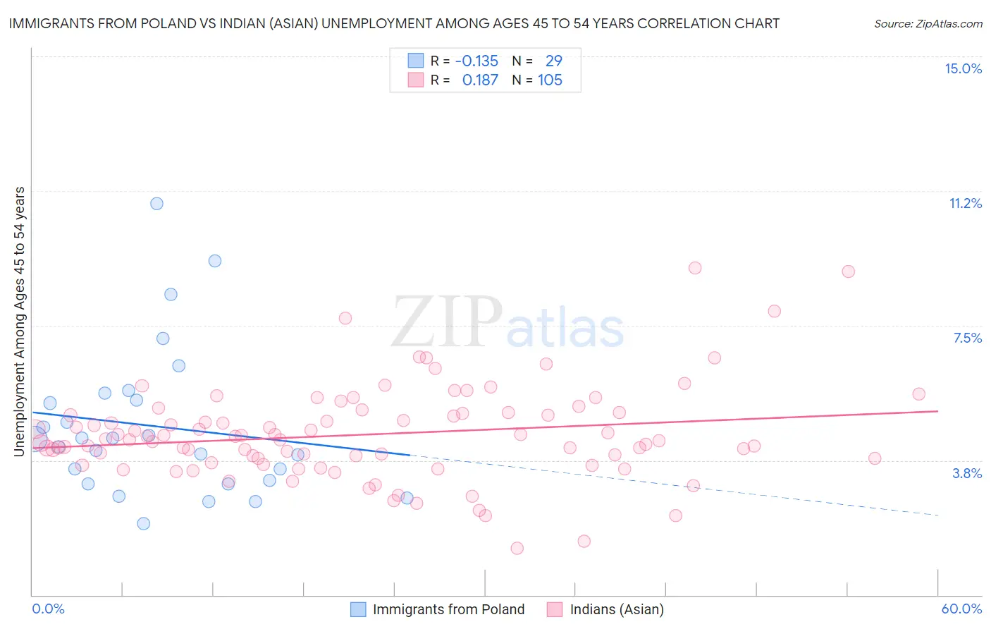 Immigrants from Poland vs Indian (Asian) Unemployment Among Ages 45 to 54 years