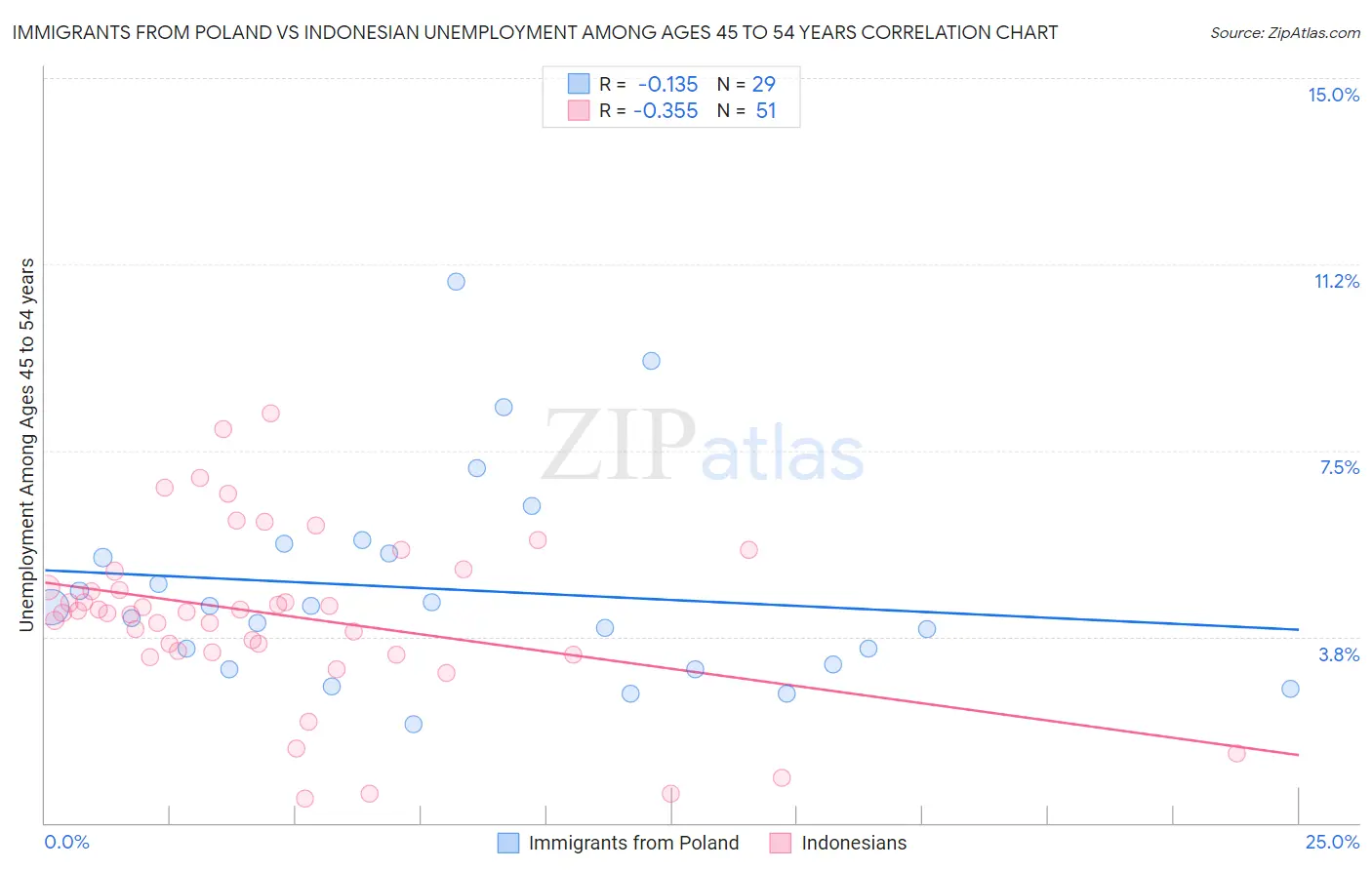 Immigrants from Poland vs Indonesian Unemployment Among Ages 45 to 54 years