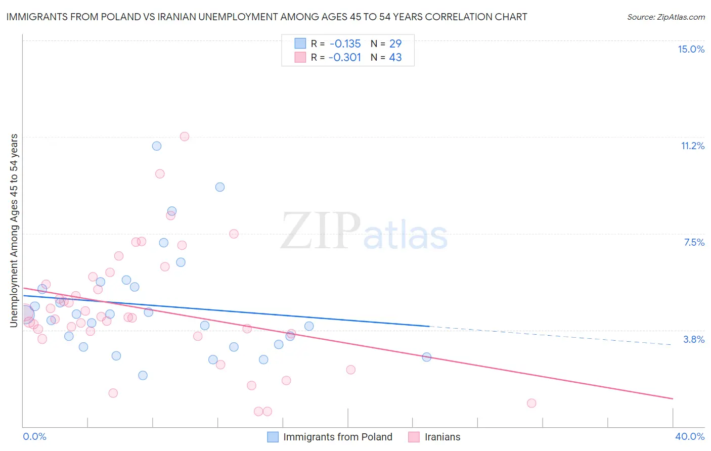 Immigrants from Poland vs Iranian Unemployment Among Ages 45 to 54 years