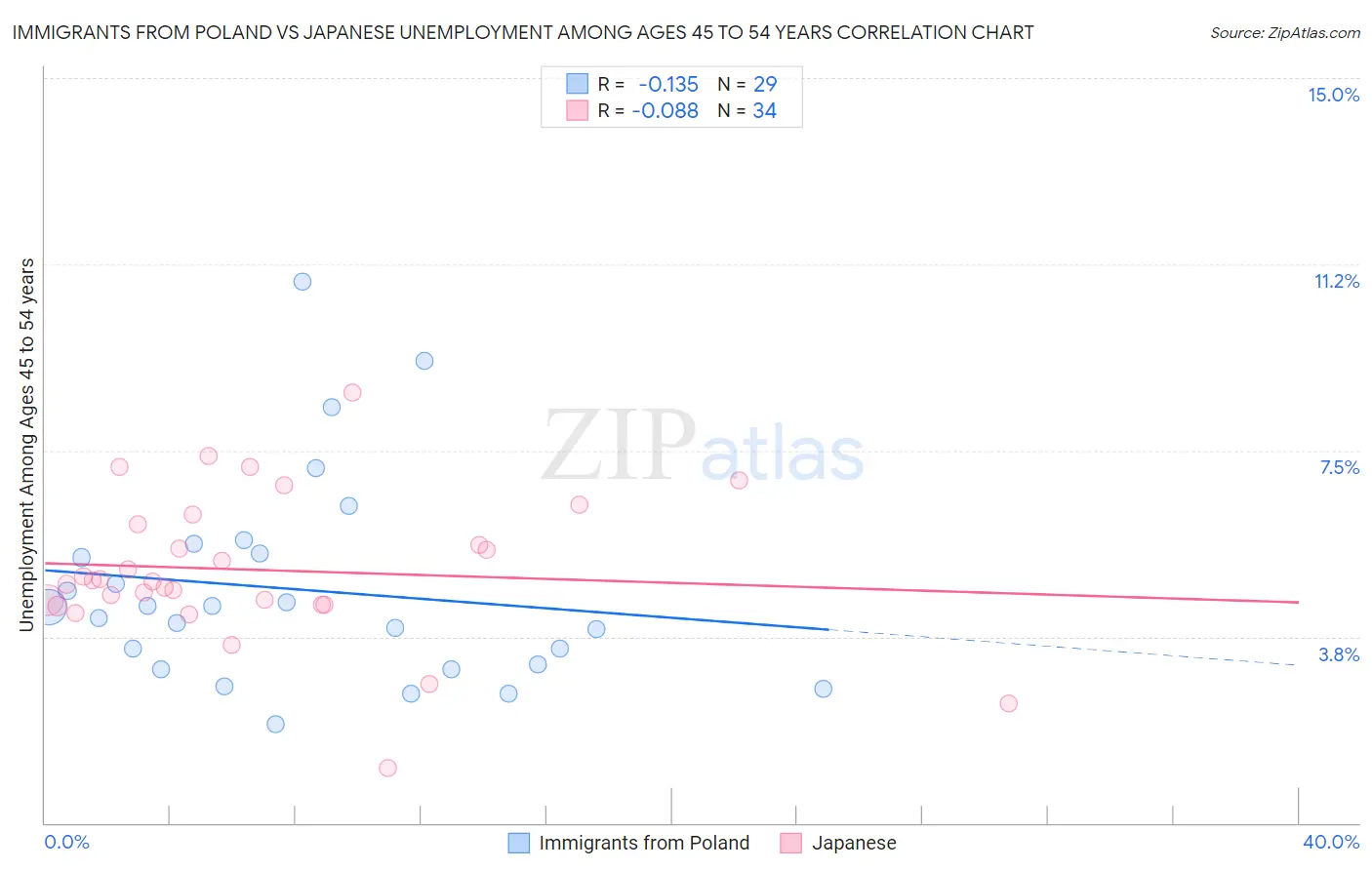 Immigrants from Poland vs Japanese Unemployment Among Ages 45 to 54 years