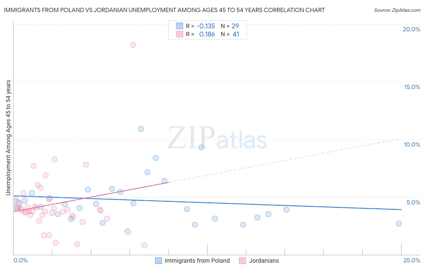 Immigrants from Poland vs Jordanian Unemployment Among Ages 45 to 54 years