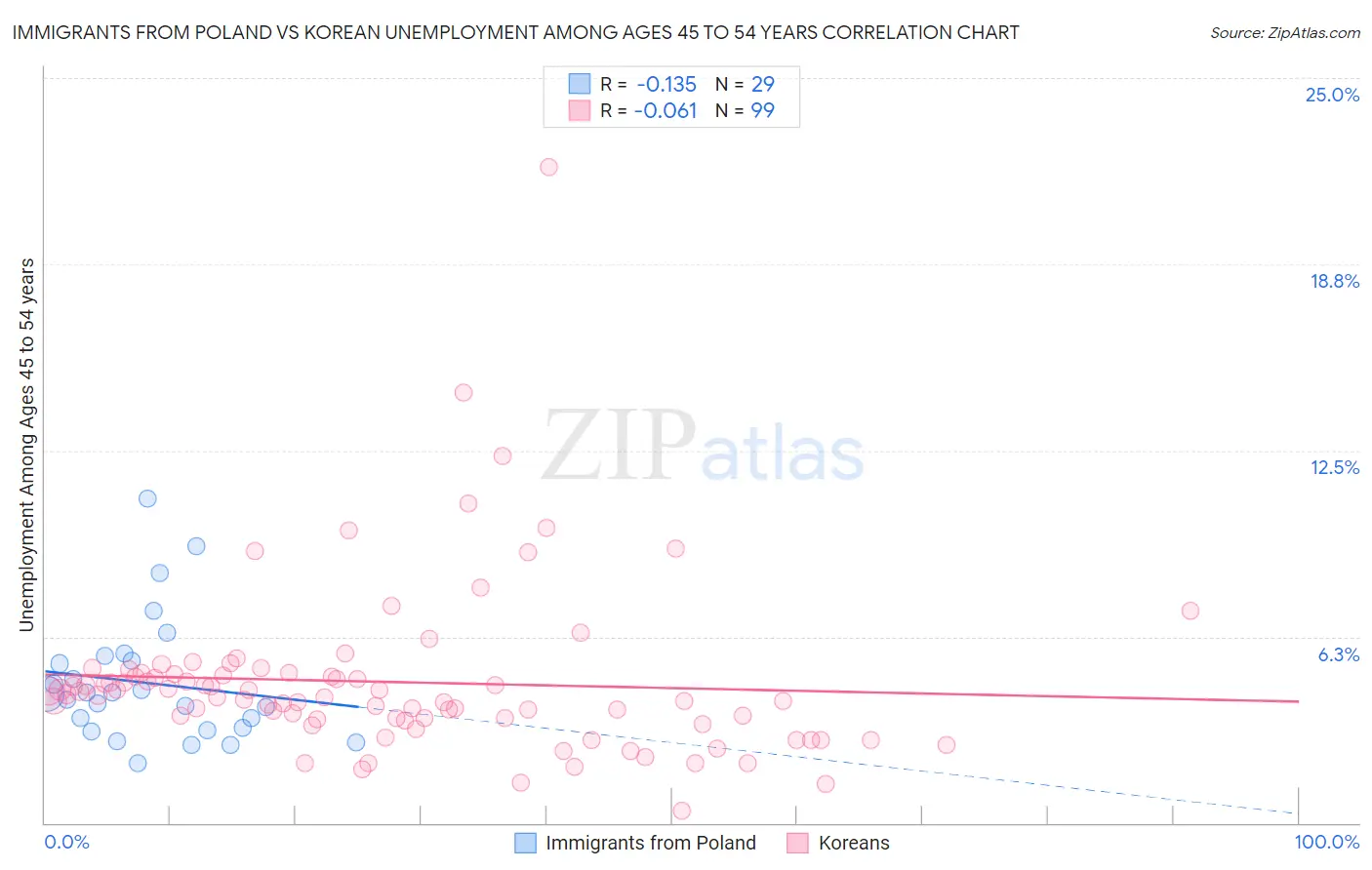 Immigrants from Poland vs Korean Unemployment Among Ages 45 to 54 years