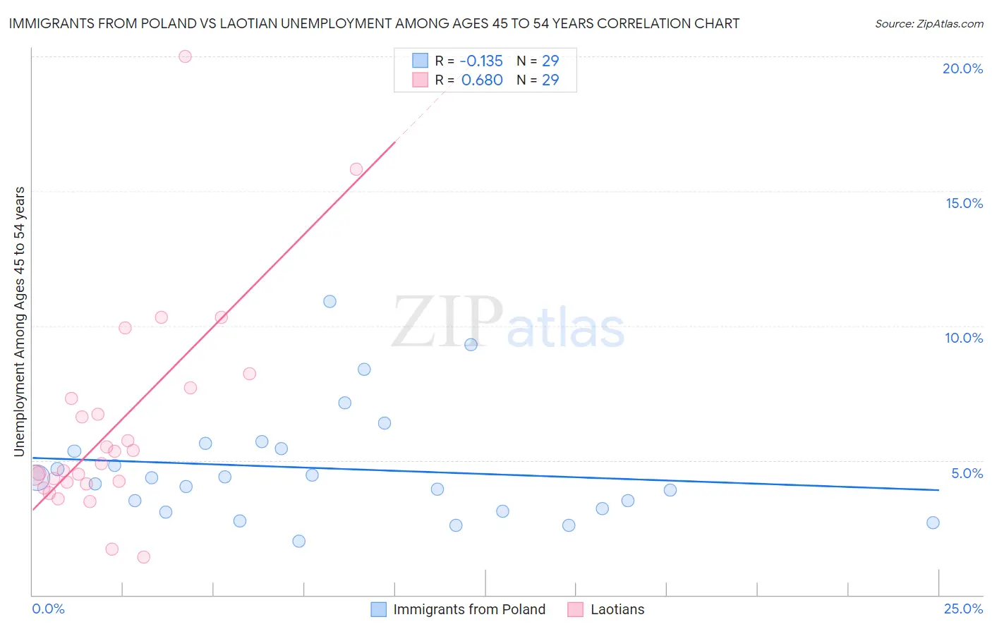 Immigrants from Poland vs Laotian Unemployment Among Ages 45 to 54 years