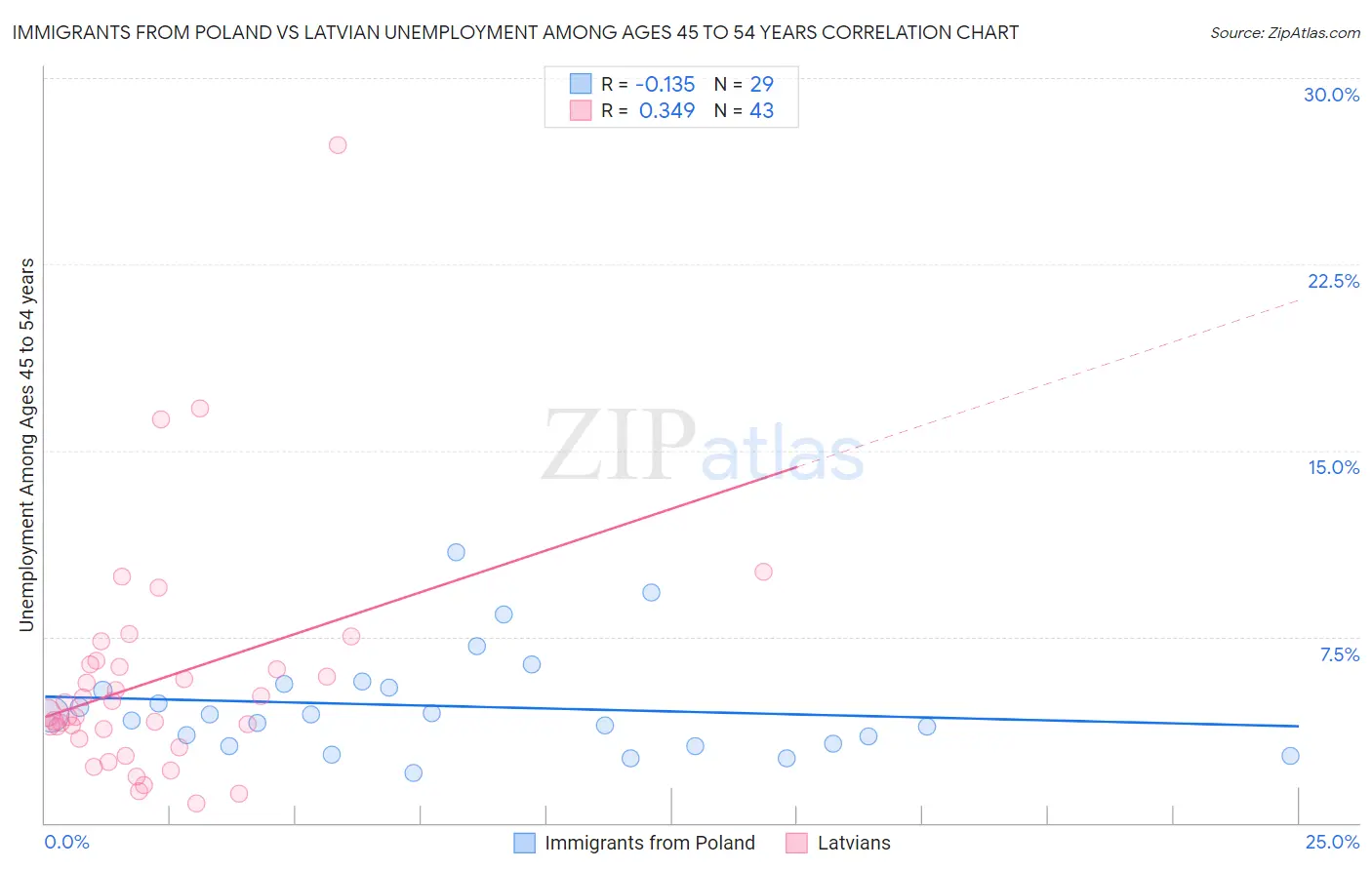 Immigrants from Poland vs Latvian Unemployment Among Ages 45 to 54 years