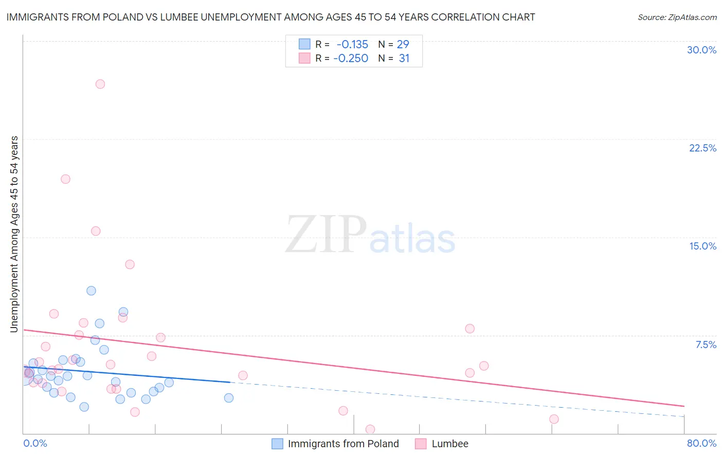 Immigrants from Poland vs Lumbee Unemployment Among Ages 45 to 54 years