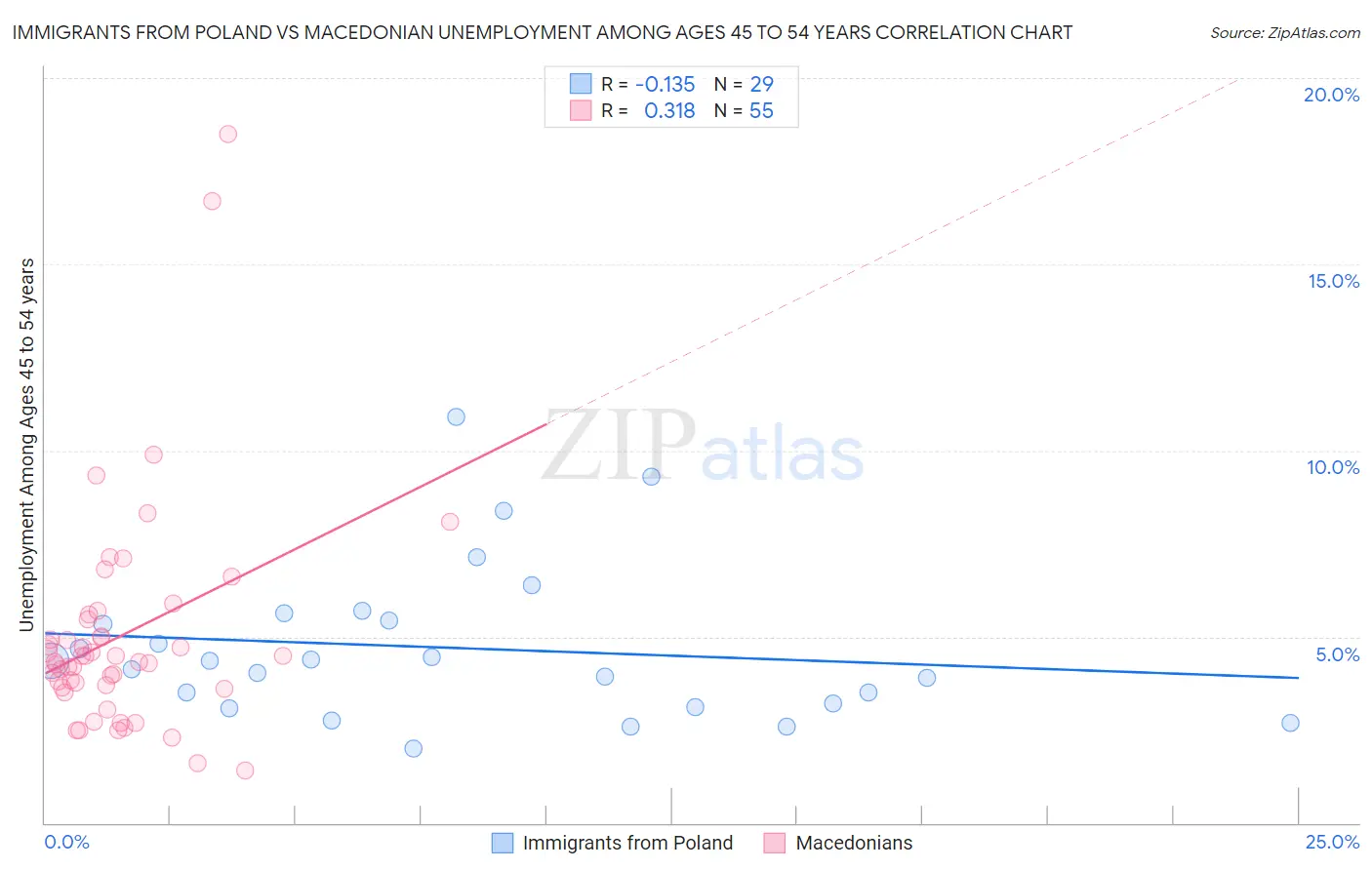Immigrants from Poland vs Macedonian Unemployment Among Ages 45 to 54 years