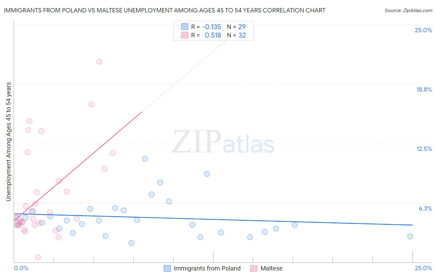 Immigrants from Poland vs Maltese Unemployment Among Ages 45 to 54 years
