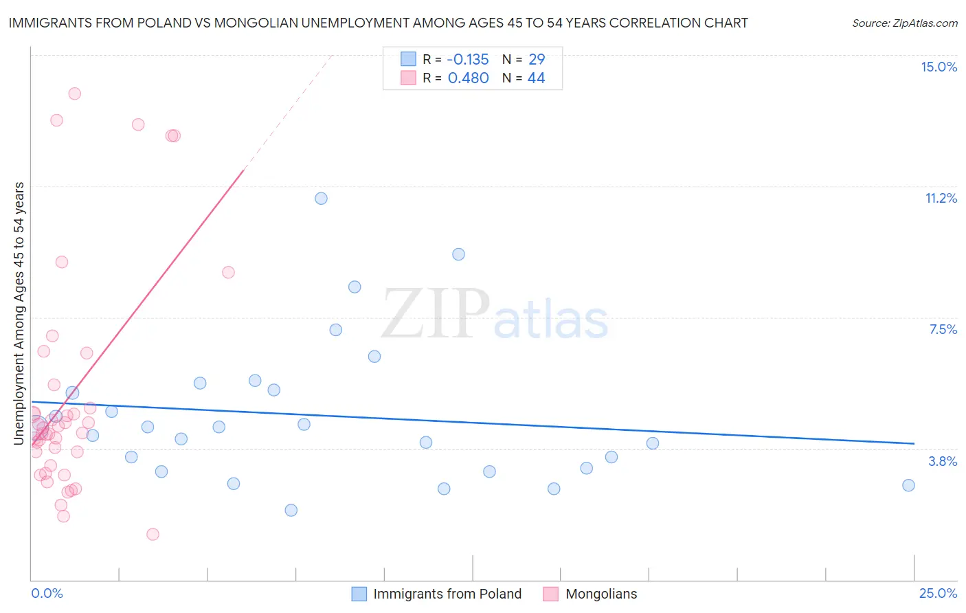 Immigrants from Poland vs Mongolian Unemployment Among Ages 45 to 54 years