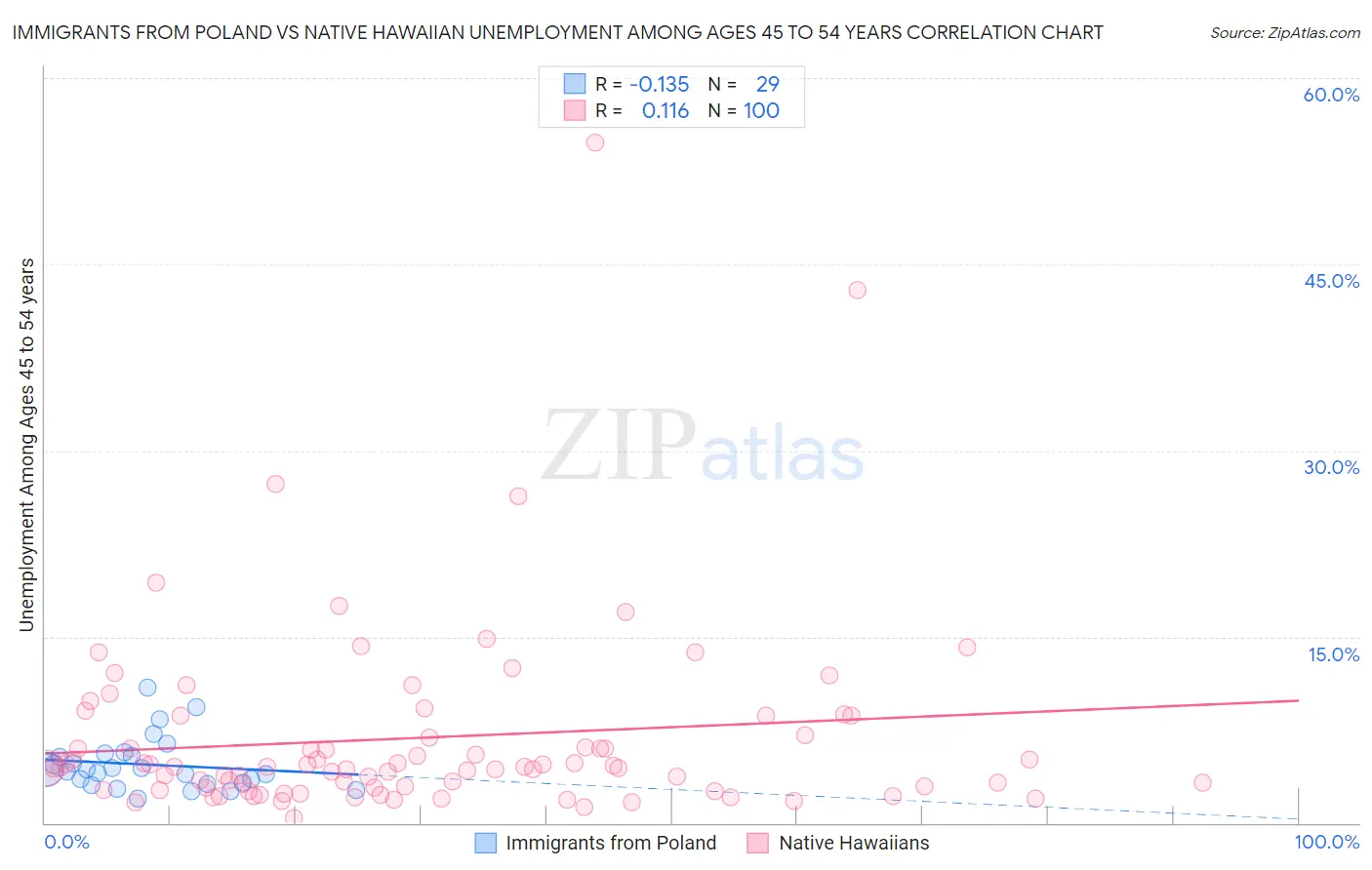 Immigrants from Poland vs Native Hawaiian Unemployment Among Ages 45 to 54 years