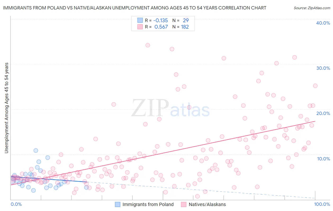Immigrants from Poland vs Native/Alaskan Unemployment Among Ages 45 to 54 years