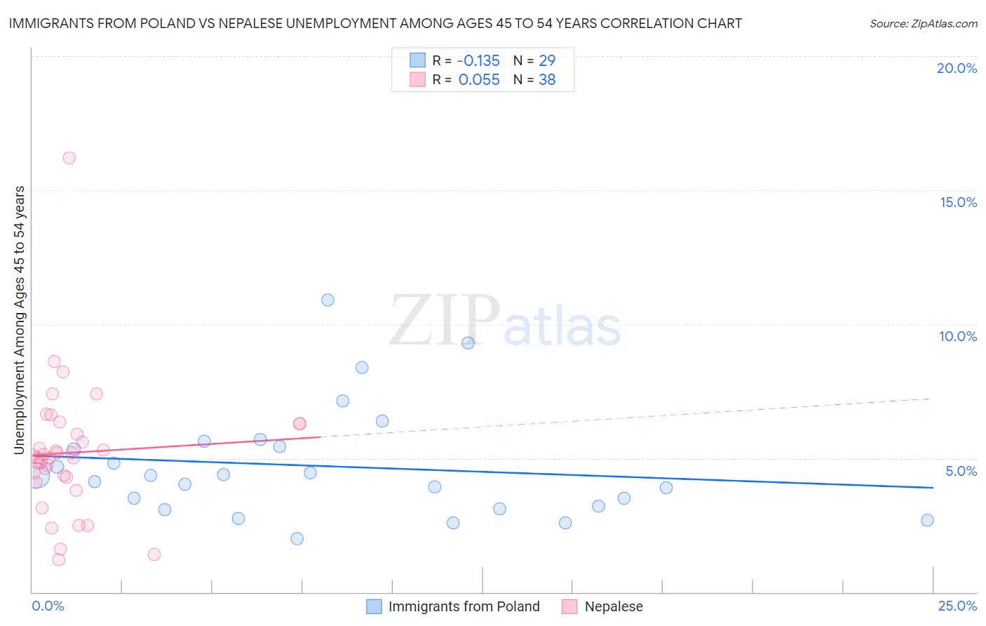 Immigrants from Poland vs Nepalese Unemployment Among Ages 45 to 54 years