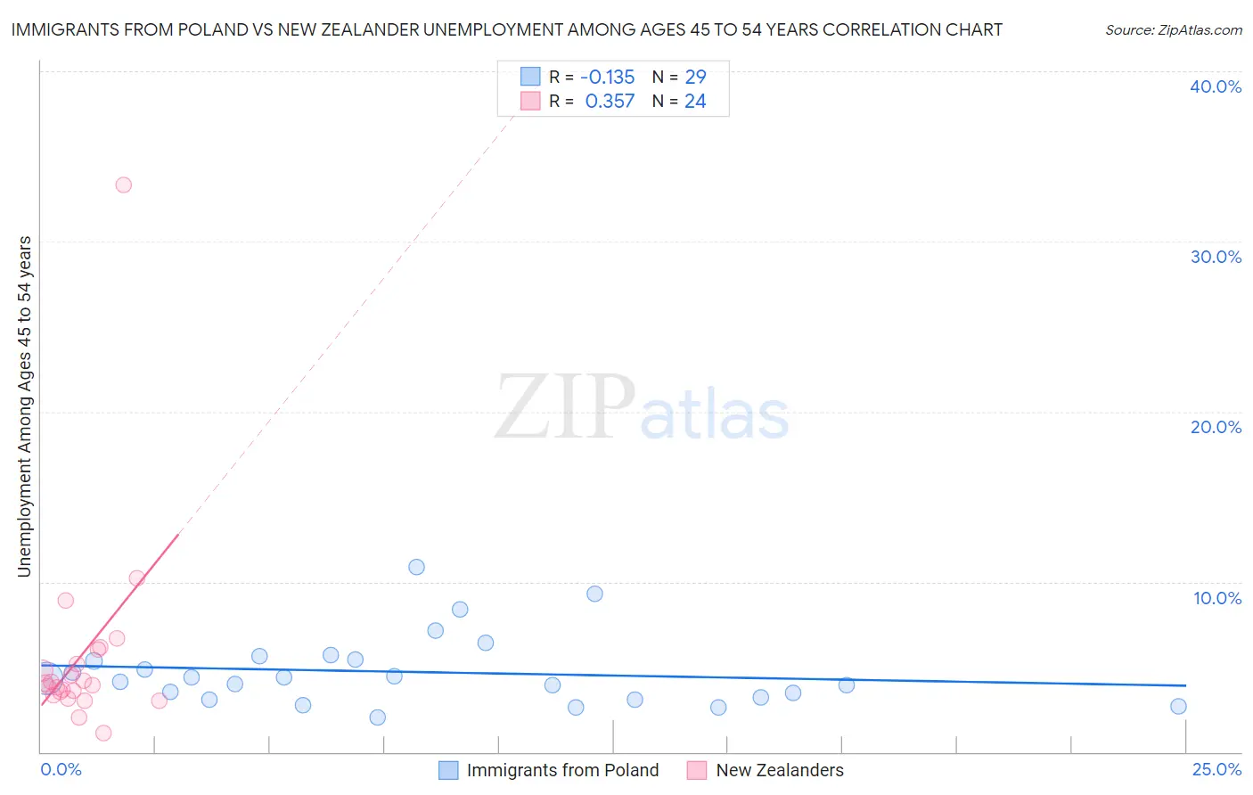 Immigrants from Poland vs New Zealander Unemployment Among Ages 45 to 54 years