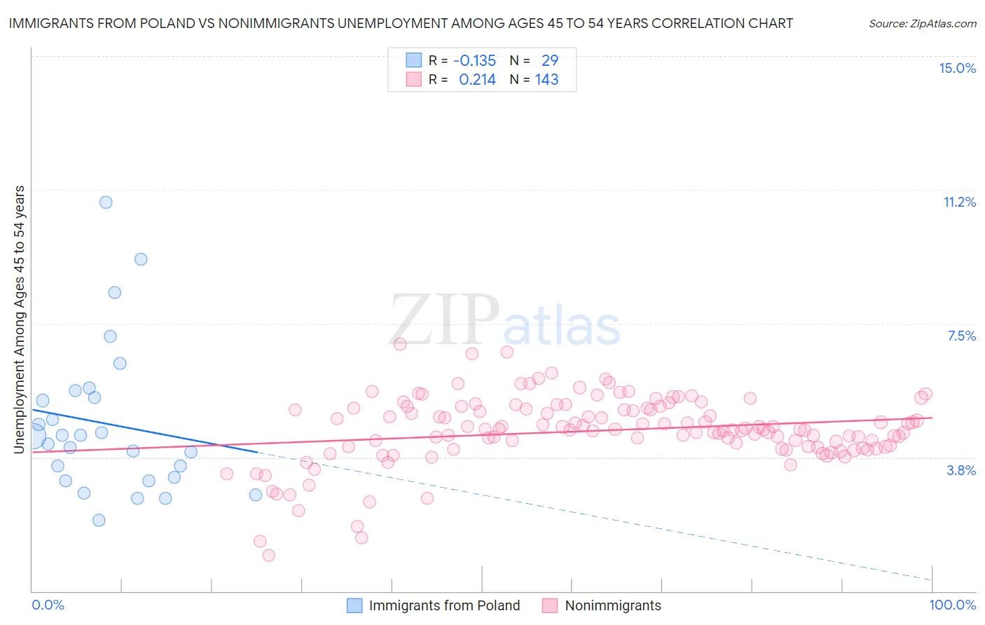 Immigrants from Poland vs Nonimmigrants Unemployment Among Ages 45 to 54 years