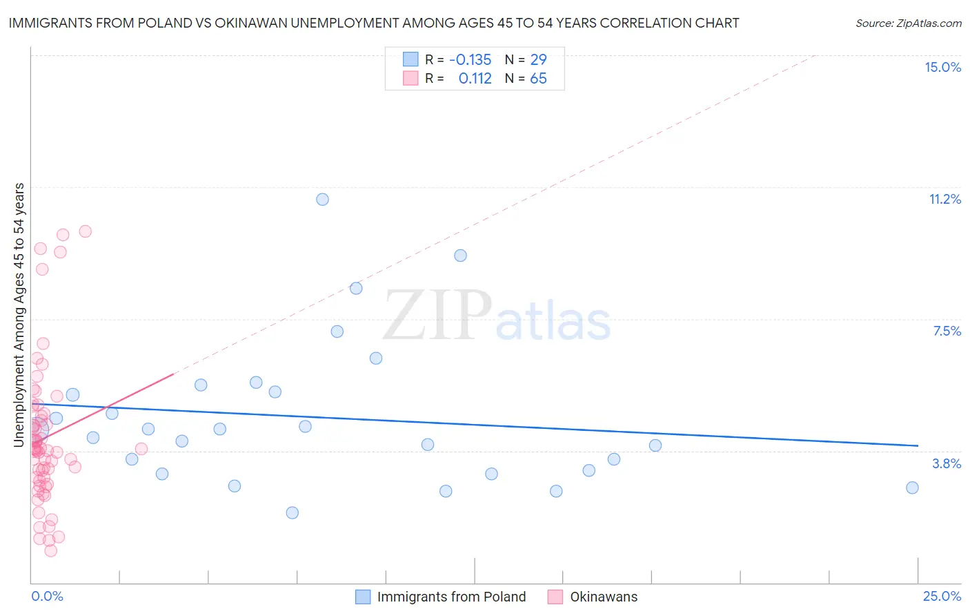 Immigrants from Poland vs Okinawan Unemployment Among Ages 45 to 54 years