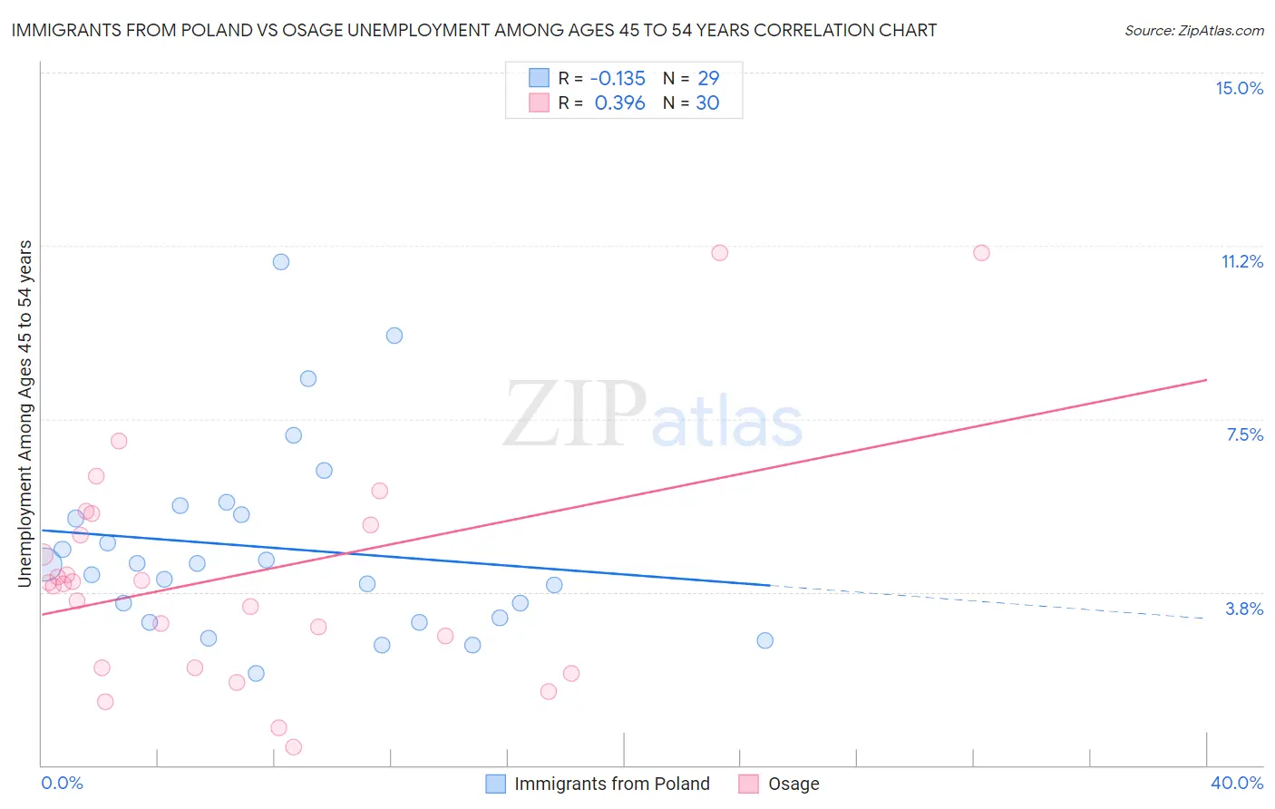 Immigrants from Poland vs Osage Unemployment Among Ages 45 to 54 years