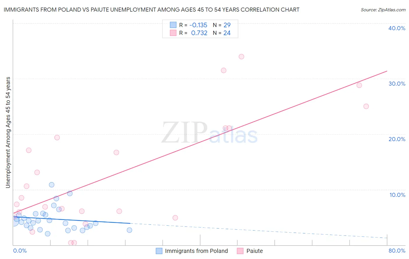 Immigrants from Poland vs Paiute Unemployment Among Ages 45 to 54 years