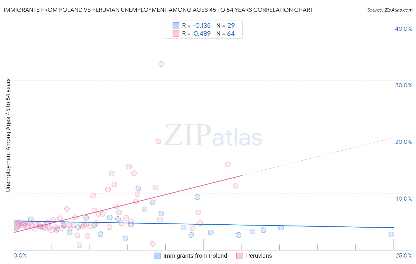 Immigrants from Poland vs Peruvian Unemployment Among Ages 45 to 54 years