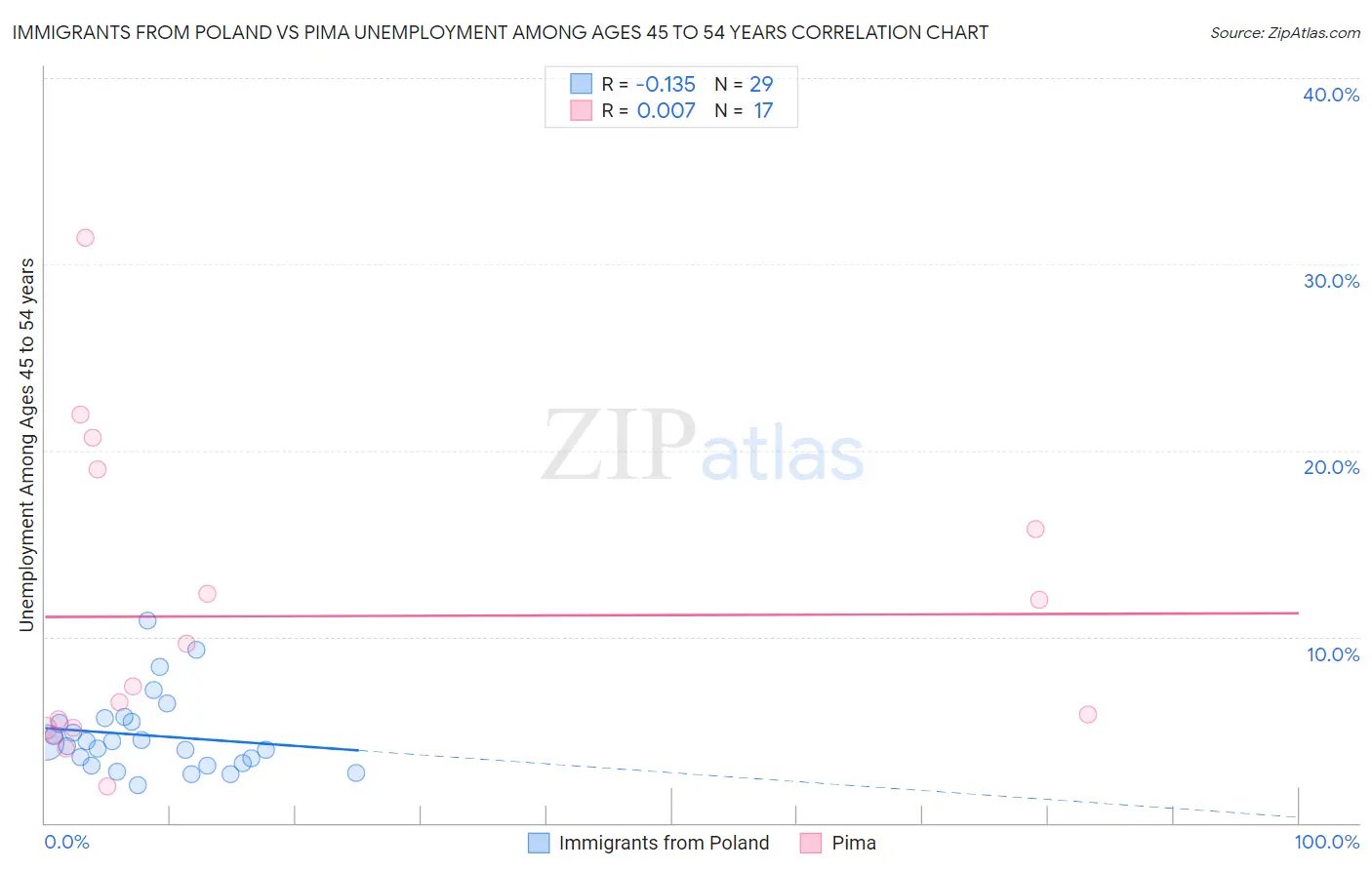Immigrants from Poland vs Pima Unemployment Among Ages 45 to 54 years