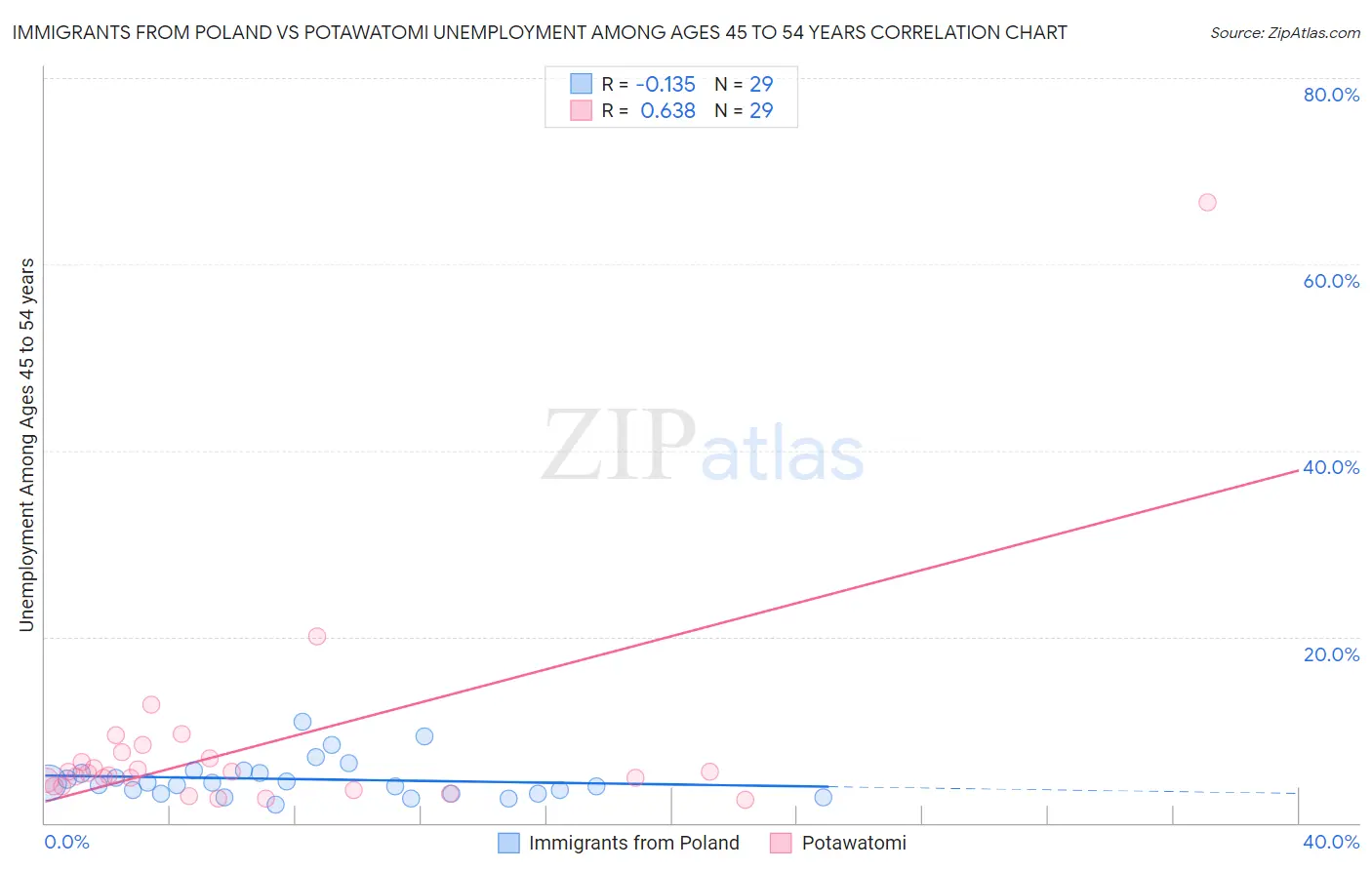 Immigrants from Poland vs Potawatomi Unemployment Among Ages 45 to 54 years