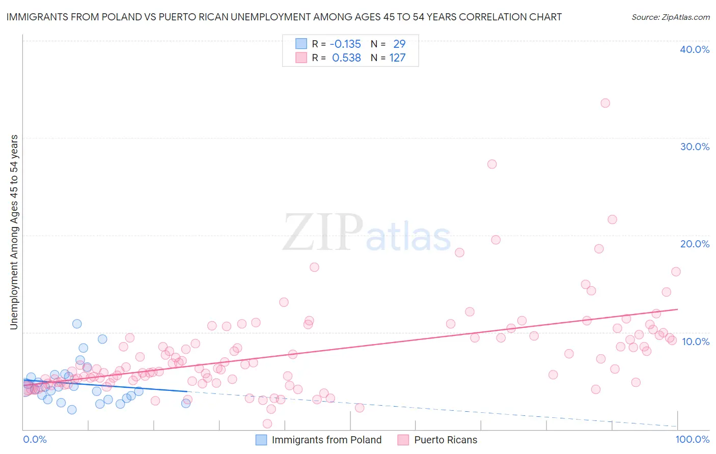 Immigrants from Poland vs Puerto Rican Unemployment Among Ages 45 to 54 years