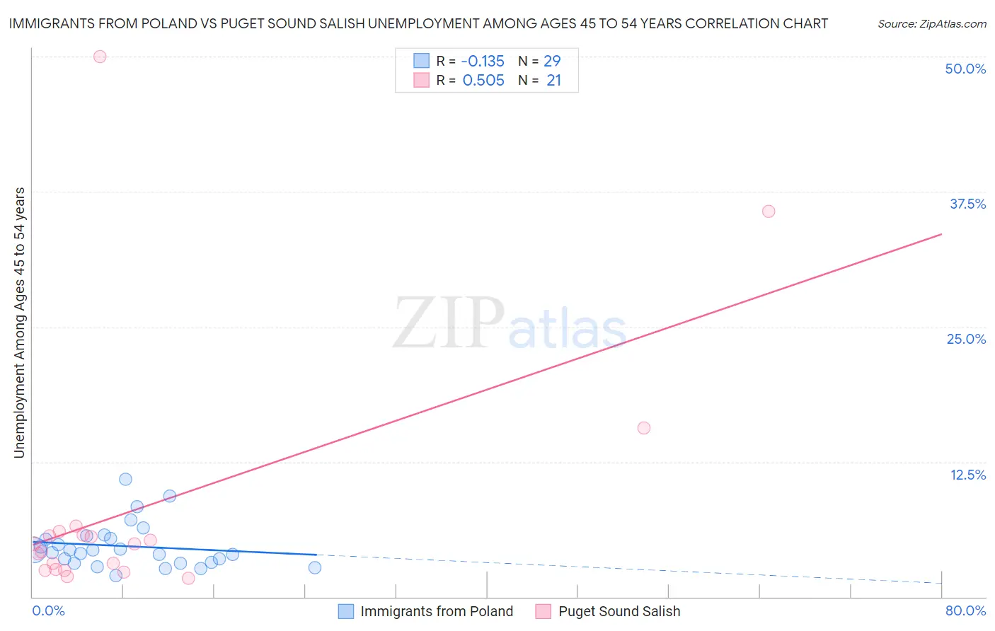 Immigrants from Poland vs Puget Sound Salish Unemployment Among Ages 45 to 54 years