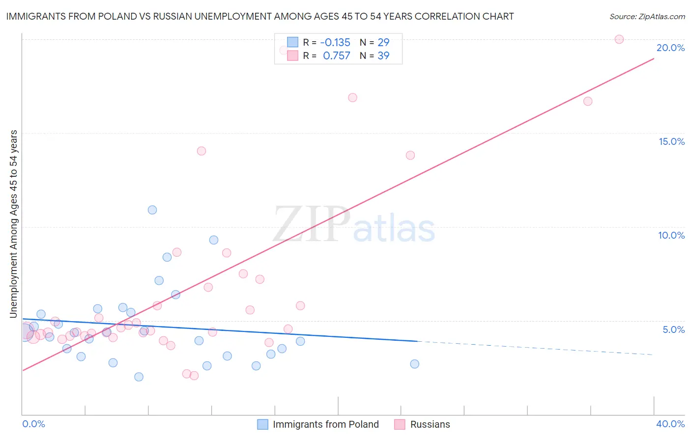 Immigrants from Poland vs Russian Unemployment Among Ages 45 to 54 years