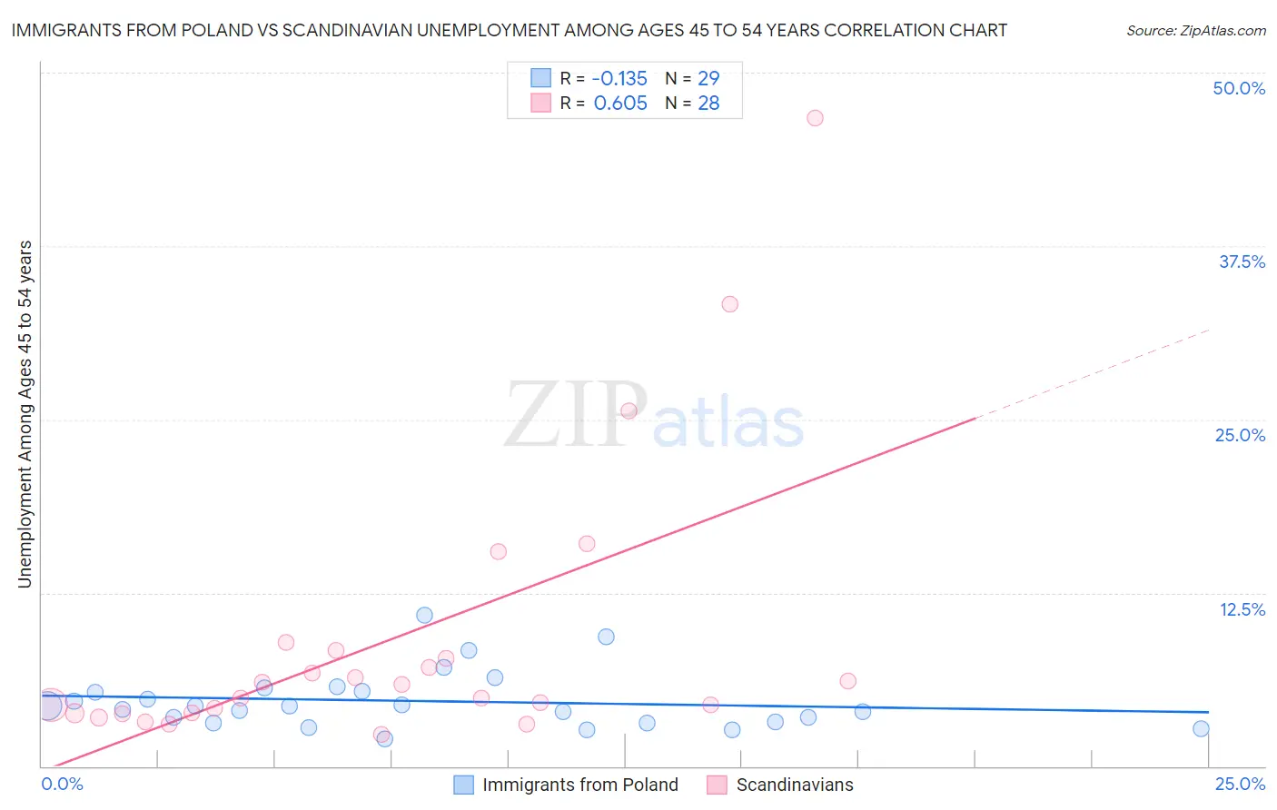 Immigrants from Poland vs Scandinavian Unemployment Among Ages 45 to 54 years