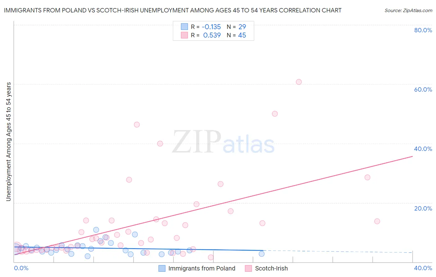 Immigrants from Poland vs Scotch-Irish Unemployment Among Ages 45 to 54 years