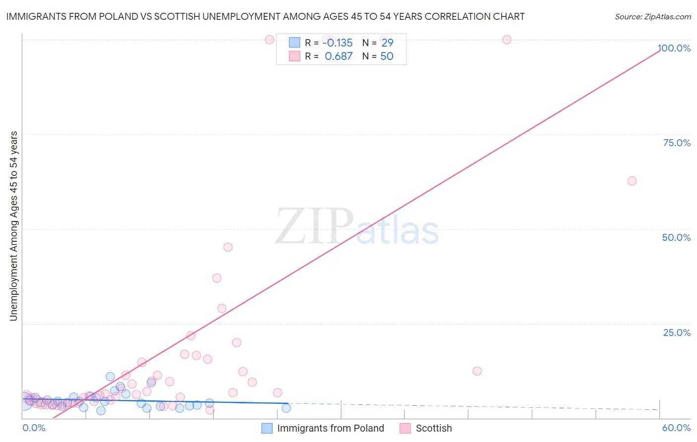 Immigrants from Poland vs Scottish Unemployment Among Ages 45 to 54 years