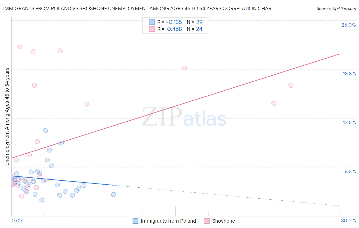 Immigrants from Poland vs Shoshone Unemployment Among Ages 45 to 54 years