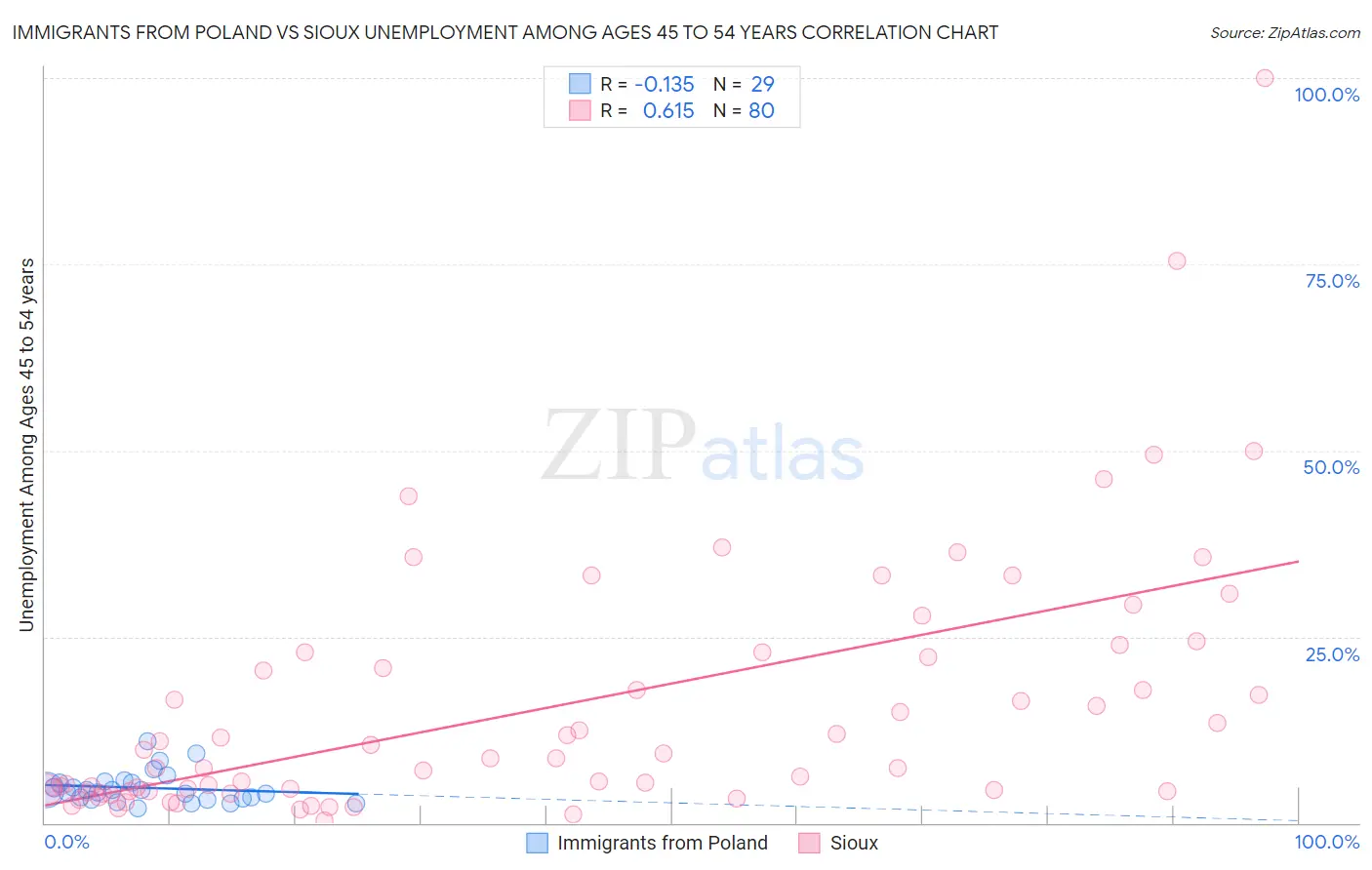 Immigrants from Poland vs Sioux Unemployment Among Ages 45 to 54 years