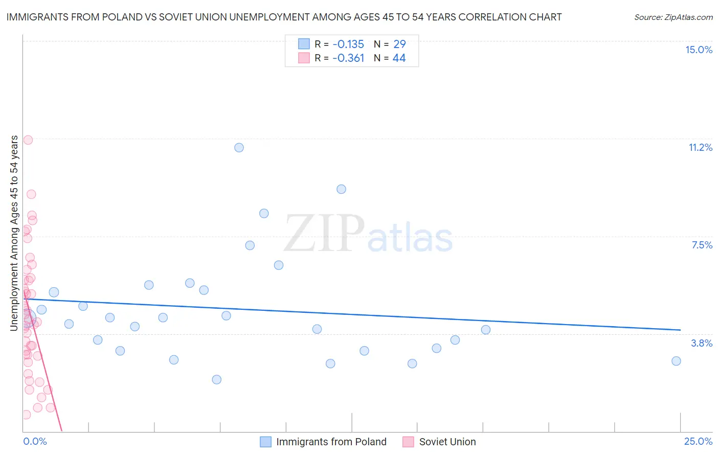 Immigrants from Poland vs Soviet Union Unemployment Among Ages 45 to 54 years