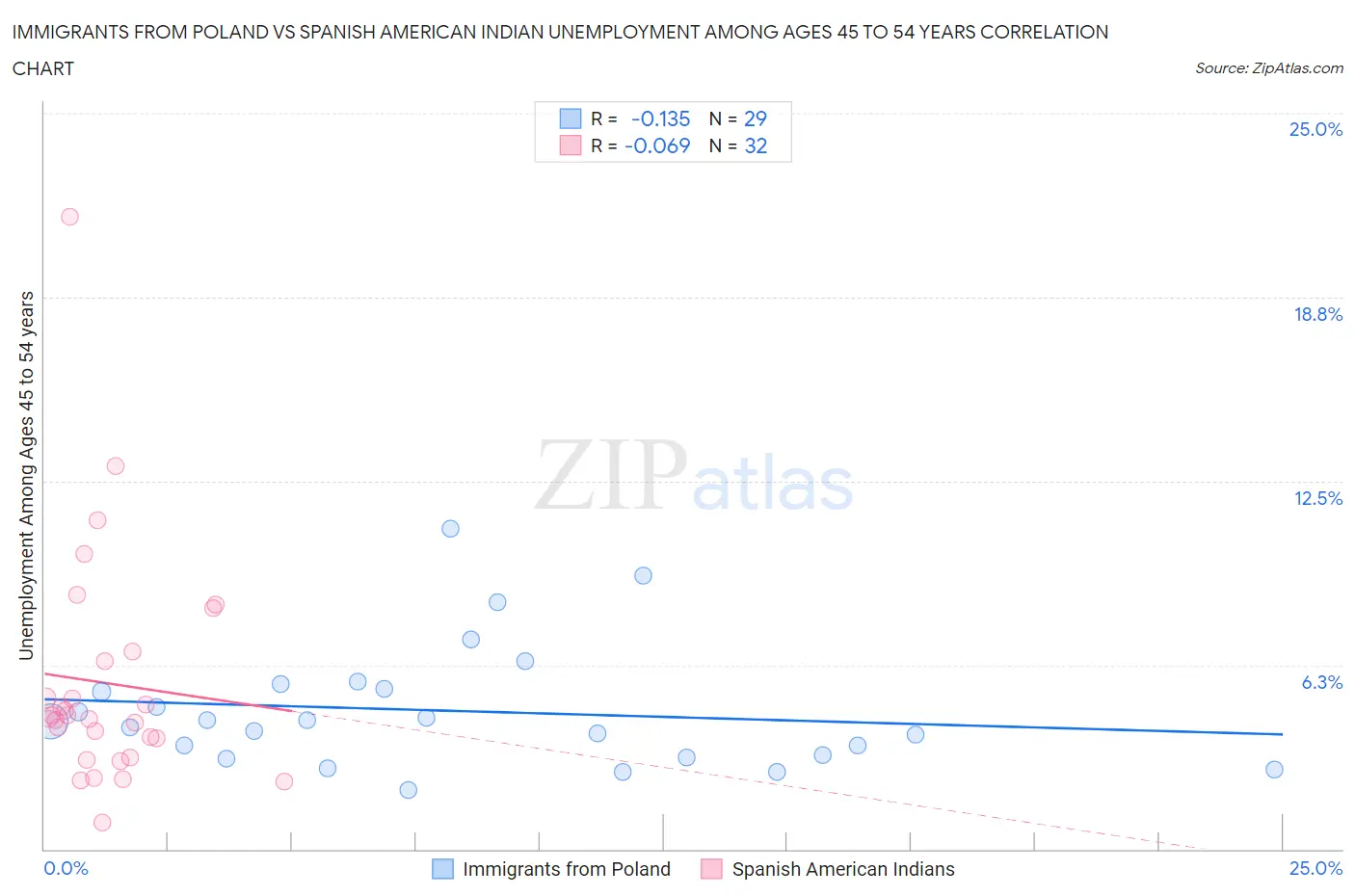 Immigrants from Poland vs Spanish American Indian Unemployment Among Ages 45 to 54 years