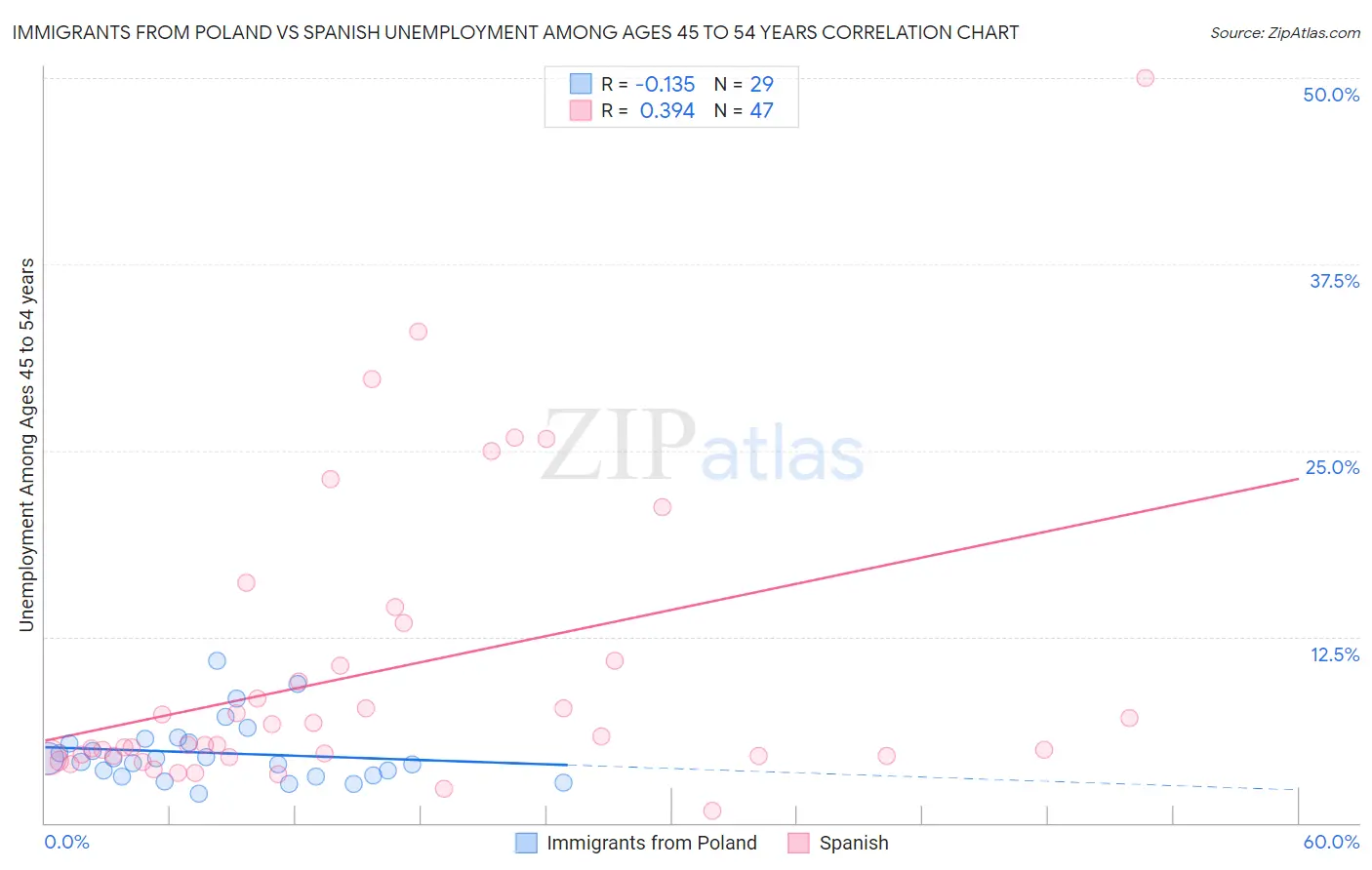 Immigrants from Poland vs Spanish Unemployment Among Ages 45 to 54 years