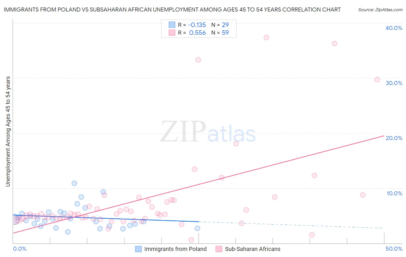 Immigrants from Poland vs Subsaharan African Unemployment Among Ages 45 to 54 years