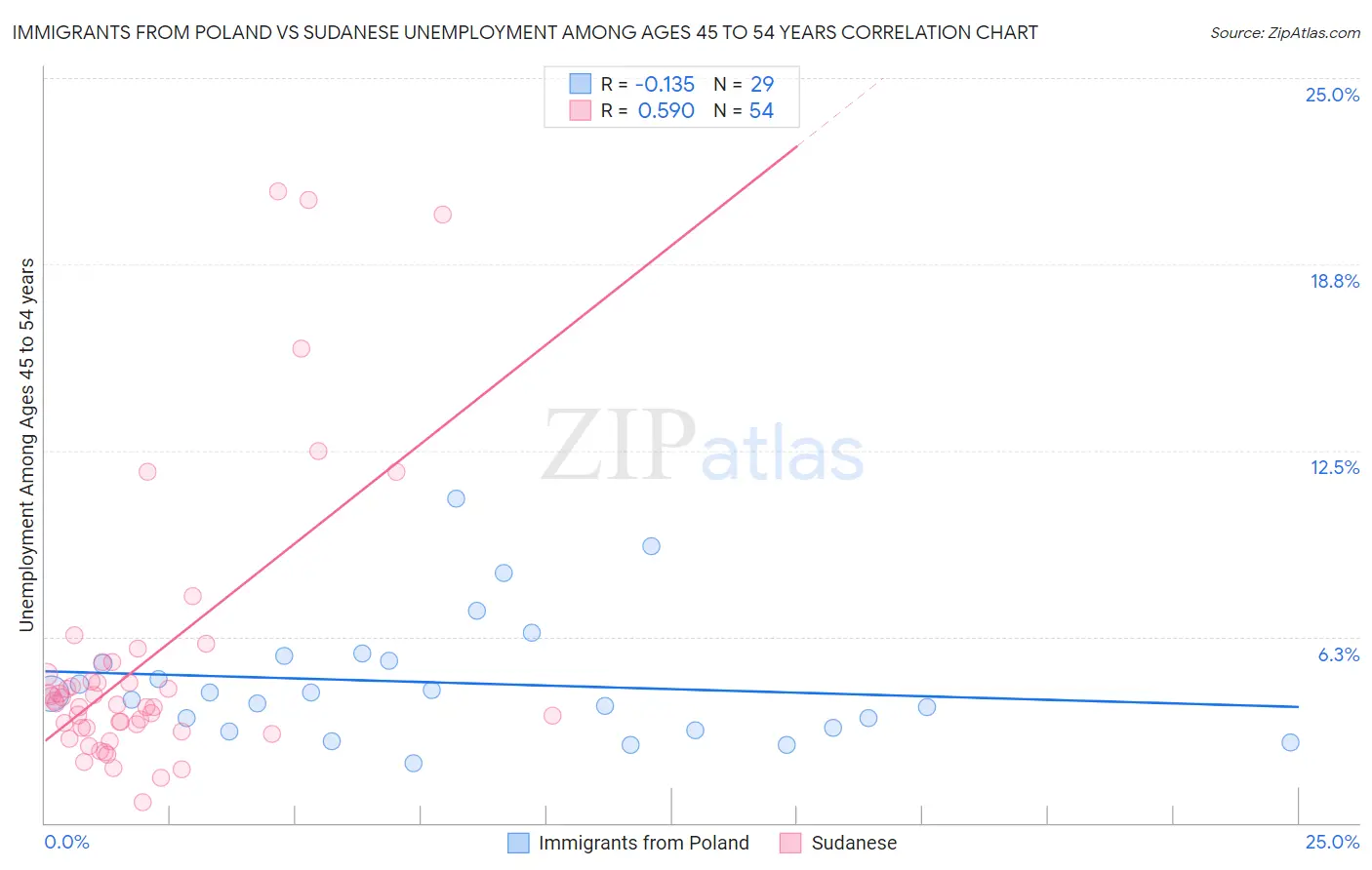 Immigrants from Poland vs Sudanese Unemployment Among Ages 45 to 54 years