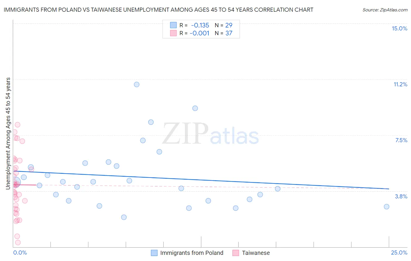 Immigrants from Poland vs Taiwanese Unemployment Among Ages 45 to 54 years