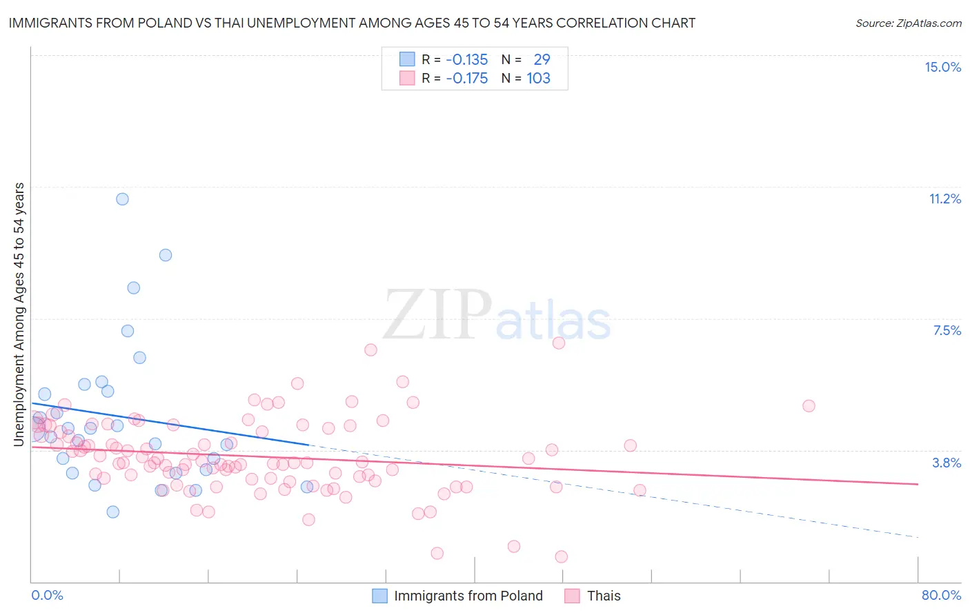 Immigrants from Poland vs Thai Unemployment Among Ages 45 to 54 years