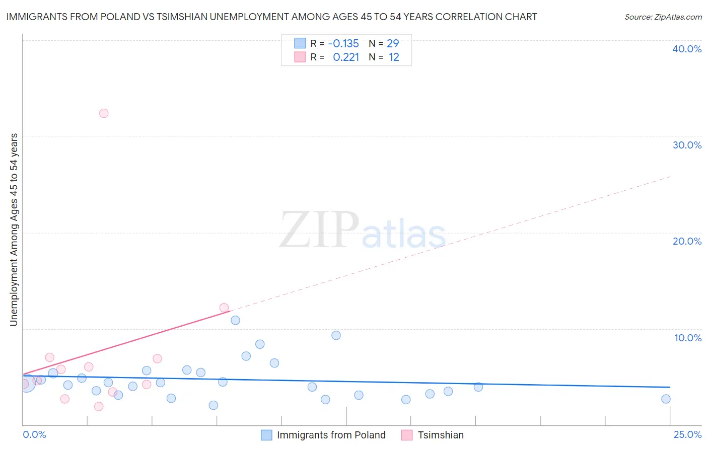 Immigrants from Poland vs Tsimshian Unemployment Among Ages 45 to 54 years
