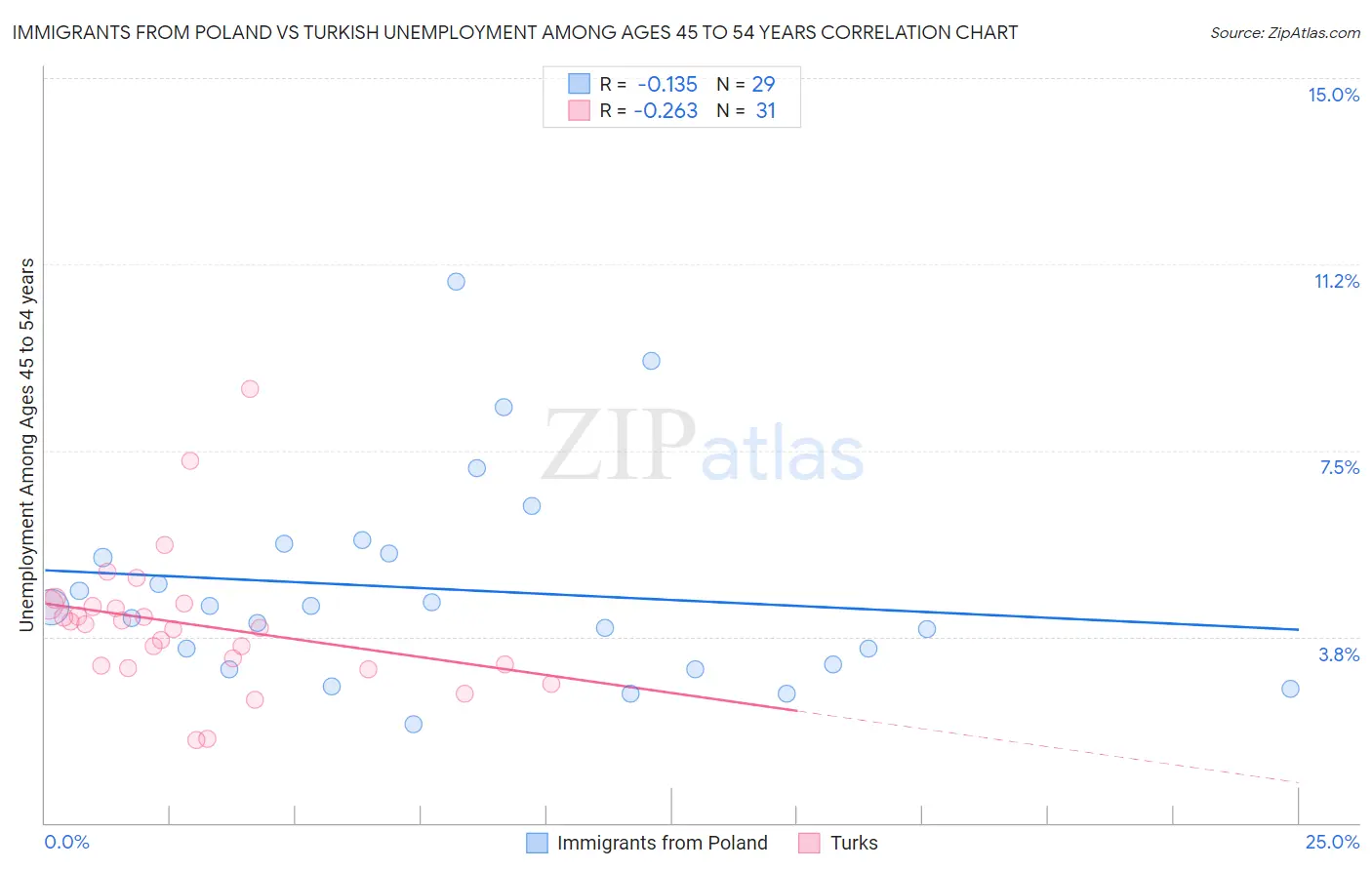 Immigrants from Poland vs Turkish Unemployment Among Ages 45 to 54 years